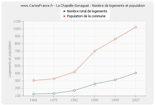 La Chapelle-Gonaguet : Nombre de logements et population